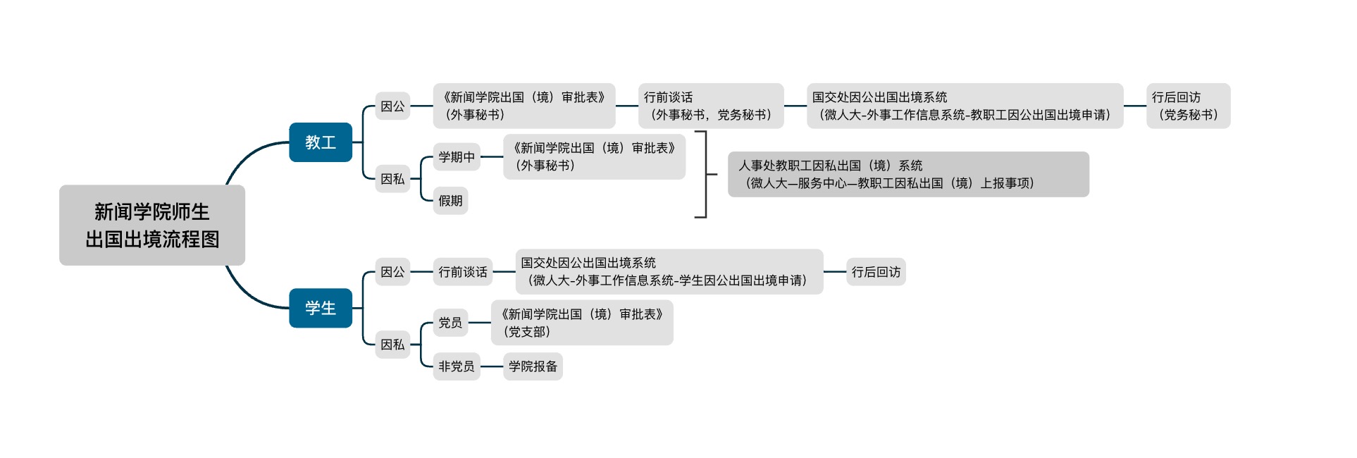 88038威尼斯检测中心因公因私出入境审批流程图.jpg