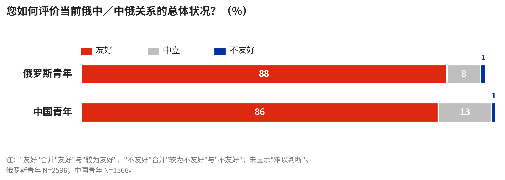 Q1_1_双边关系评价.png